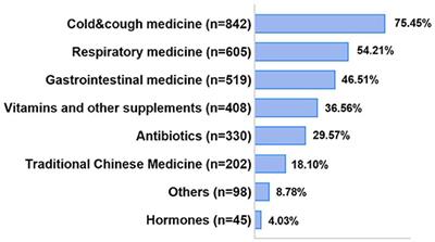 Prevalence and Risk Factors of <mark class="highlighted">Self-Medication</mark> Among the Pediatric Population in China: A National Survey